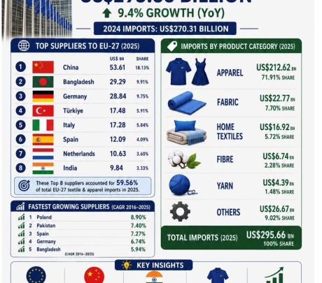 EU-27 Textile & Apparel Imports 2025: What It Means for India and the India–EU FTA Opportunity